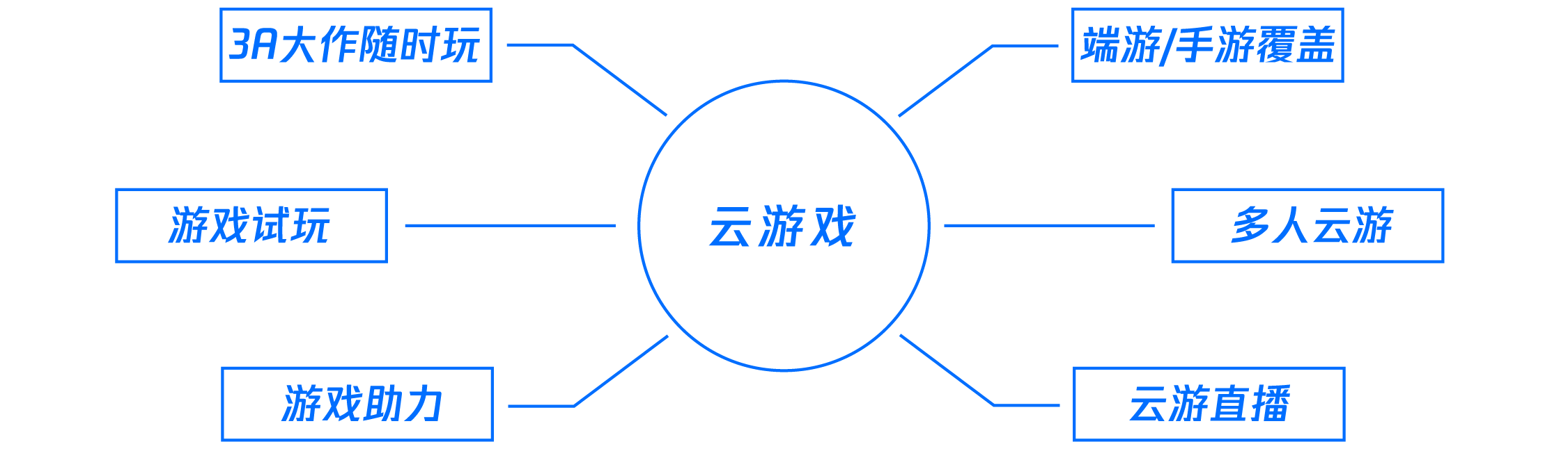 云游戏平台搭建_游戏云平台是什么_云游戏项目