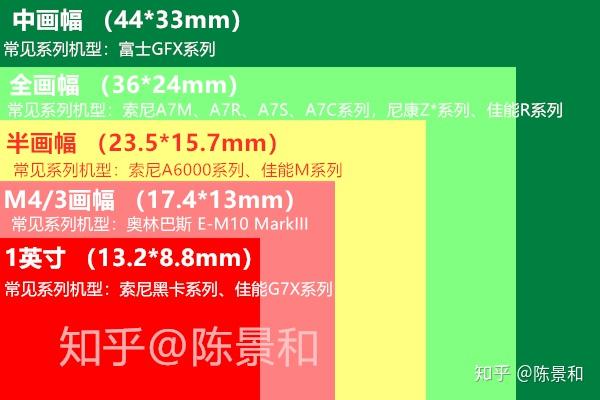传感器相机有什么作用_传感器相机模糊怎么处理_相机传感器