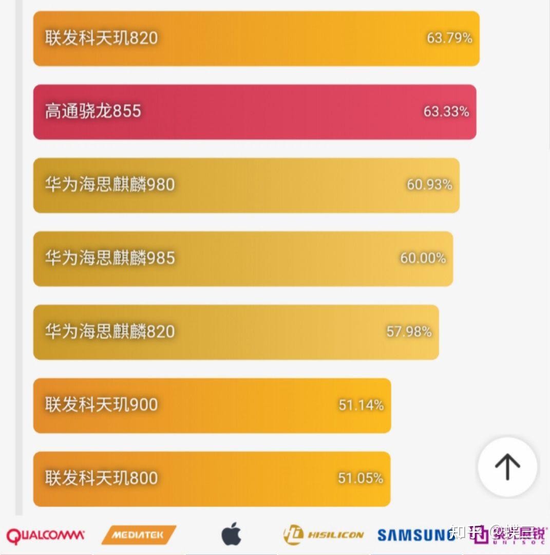 手机芯片对比平台_芯片越好玩游戏越快吗_打游戏手机芯片对比图