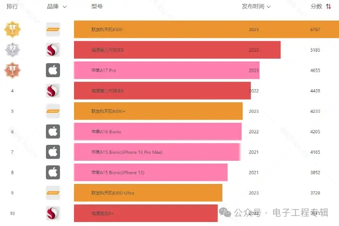 手机芯片对比平台_打游戏手机芯片对比图_芯片越好玩游戏越快吗
