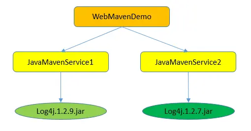 打包依赖找不到_打包依赖用cdn_maven打包依赖