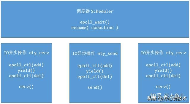 c#协程_c#协程_c#协程