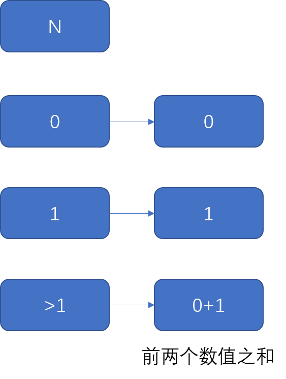 斐波那契数列编程python_python3斐波那契数列_编写斐波那契数列python