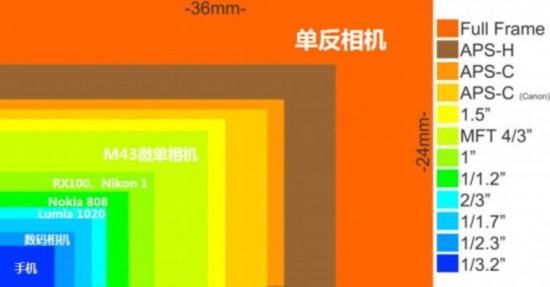 传感器相机有什么作用_传感器相机是什么_相机传感器