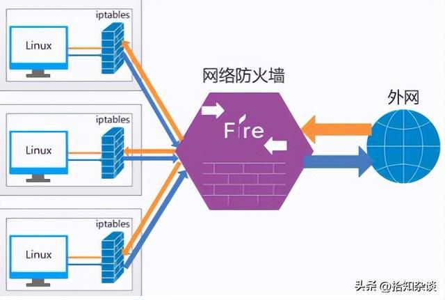 查看iptables_查看iptables开放端口_查看iptables配置文件